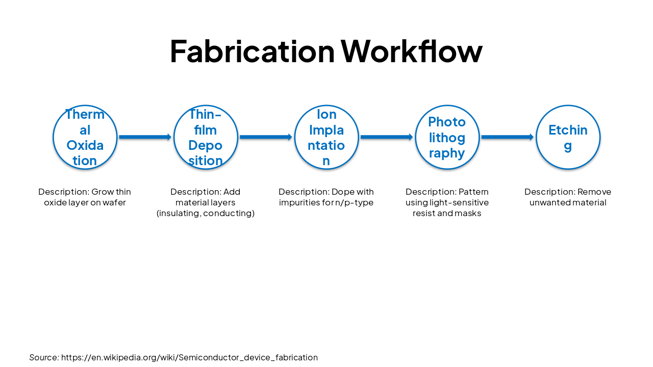 Slide 4 - Fabrication Workflow