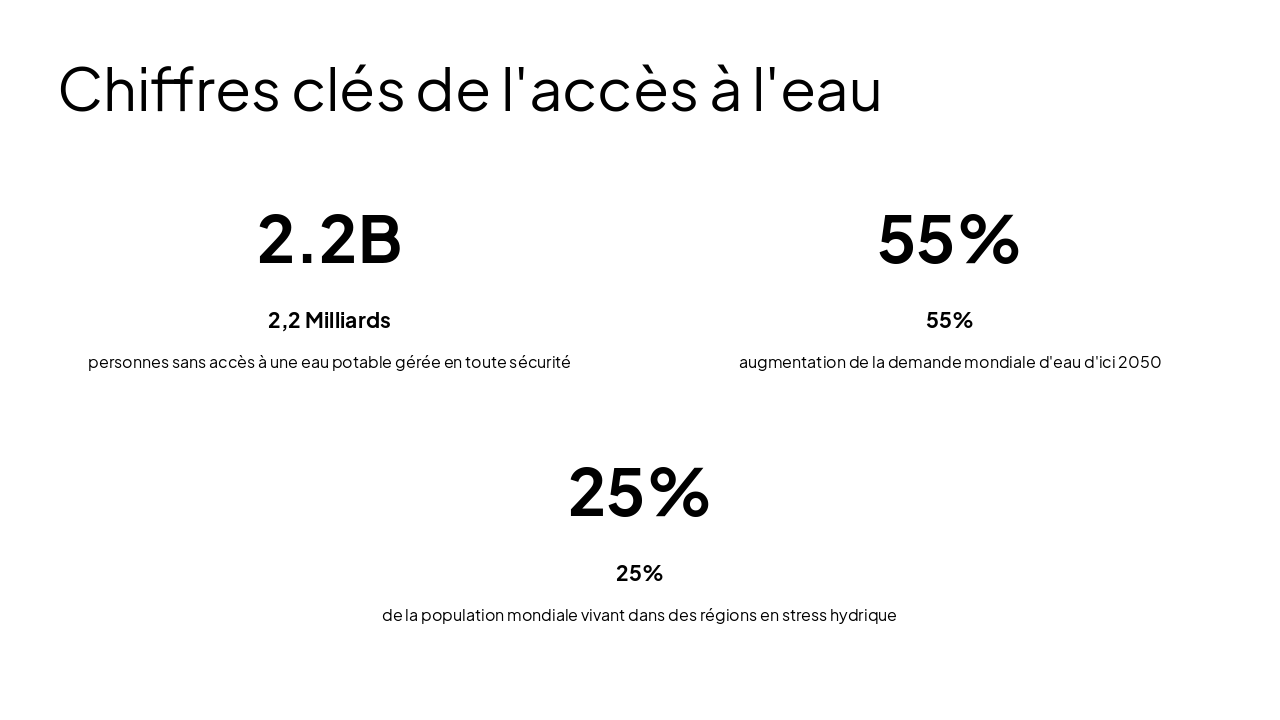 Slide 10 - Chiffres clés de l'accès à l'eau