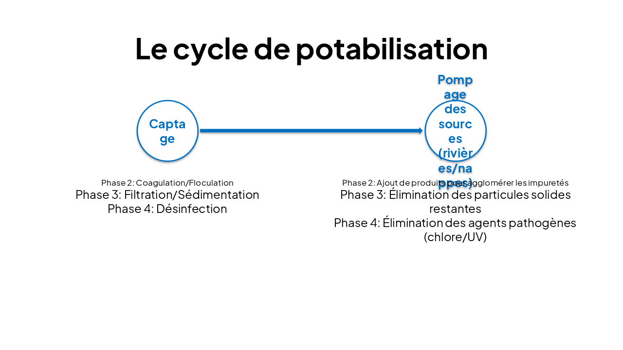 Slide 8 - Le cycle de potabilisation