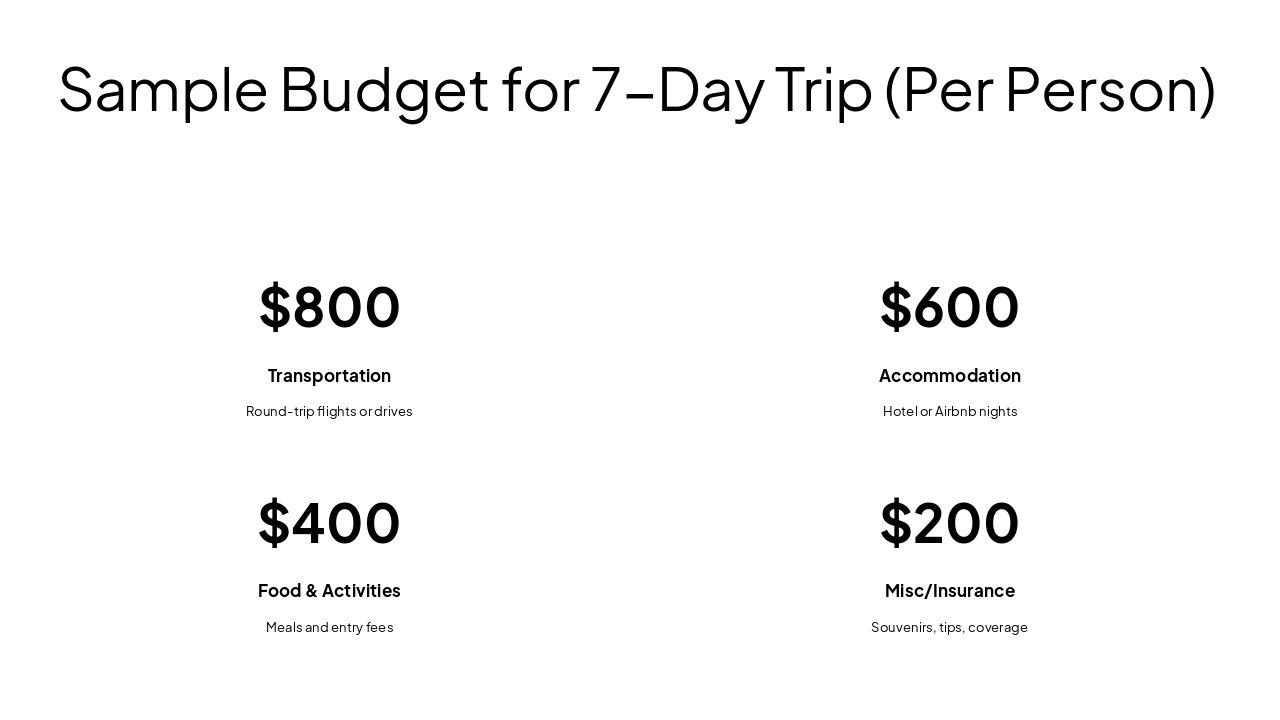 Slide 12 - Sample Budget for 7-Day Trip (Per Person)