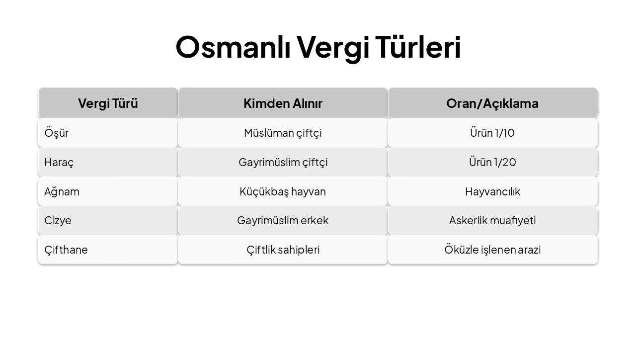 Slide 15 - Osmanlı Vergi Türleri