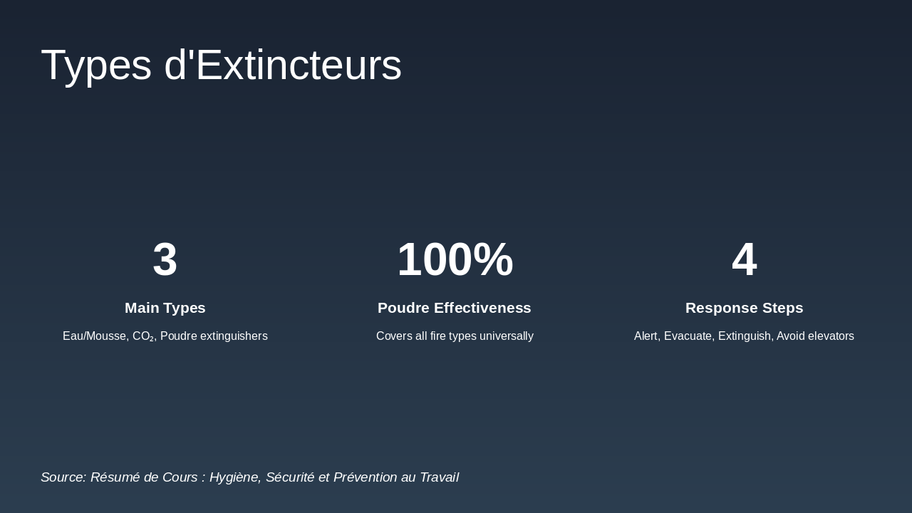 Slide 14 - Types d'Extincteurs