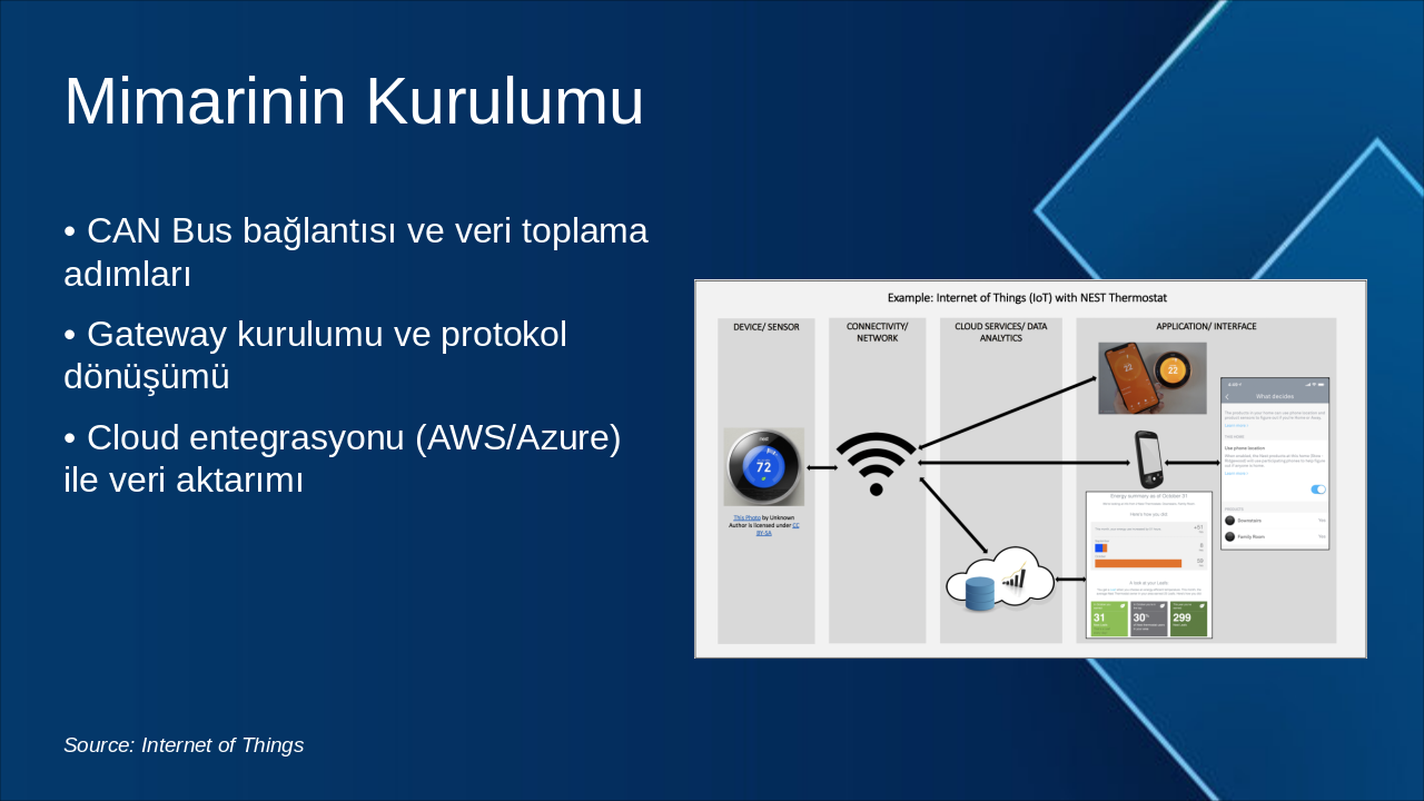 Slide 5 - Mimarinin Kurulumu