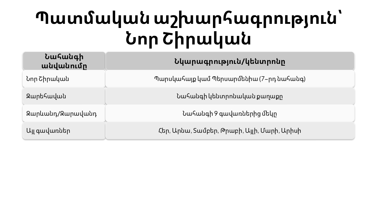 Slide 5 - Պատմական աշխարհագրություն՝ Նոր Շիրական