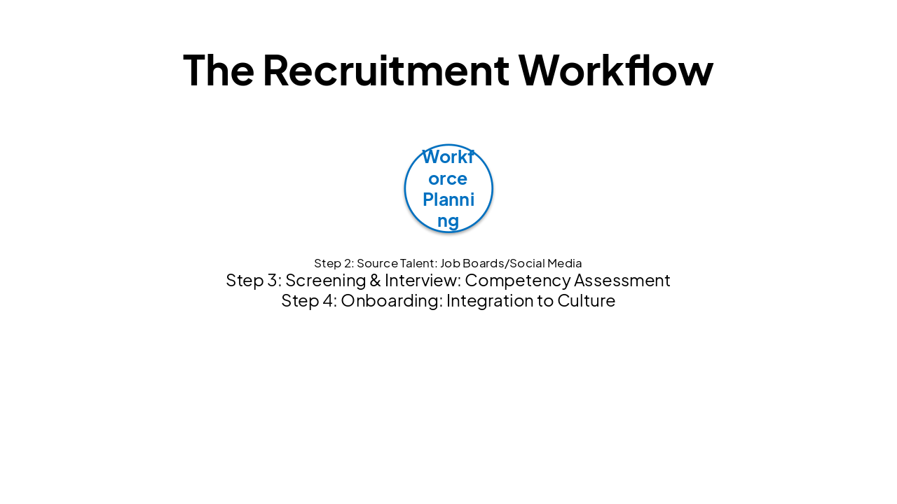 Slide 5 - The Recruitment Workflow