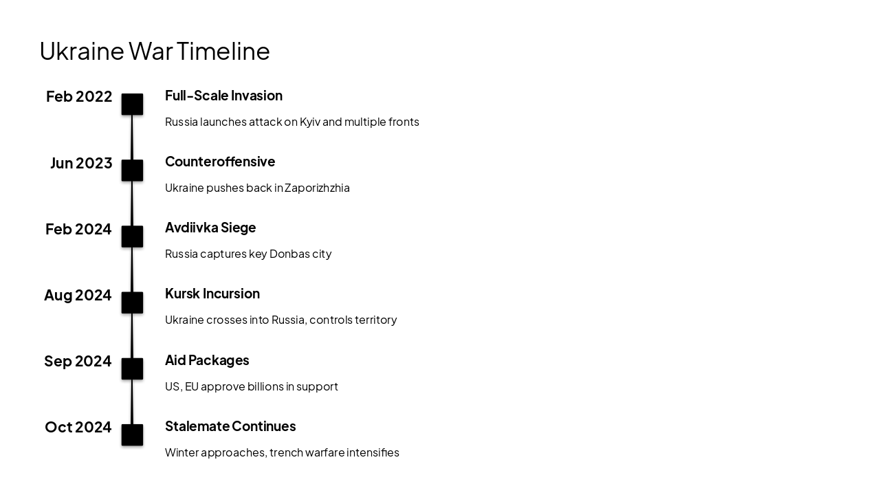 Slide 7 - Ukraine War Timeline