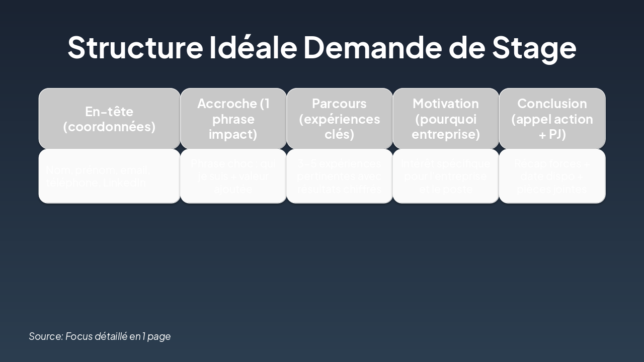 Slide 6 - Structure Idéale Demande de Stage