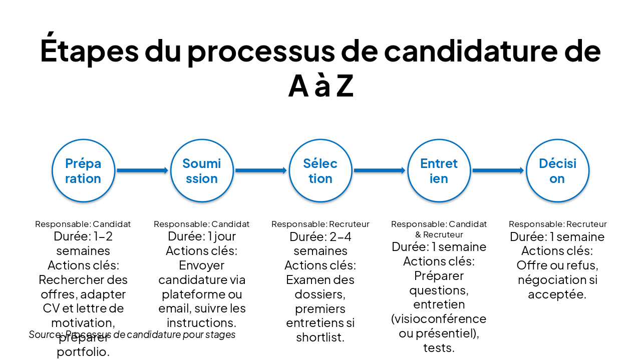 Slide 13 - Étapes du processus de candidature de A à Z