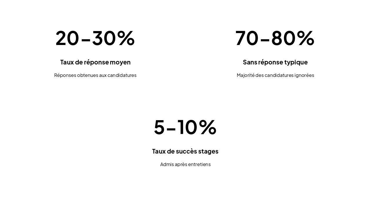 Slide 10 - Statistiques sur les taux de réponse des candidatures