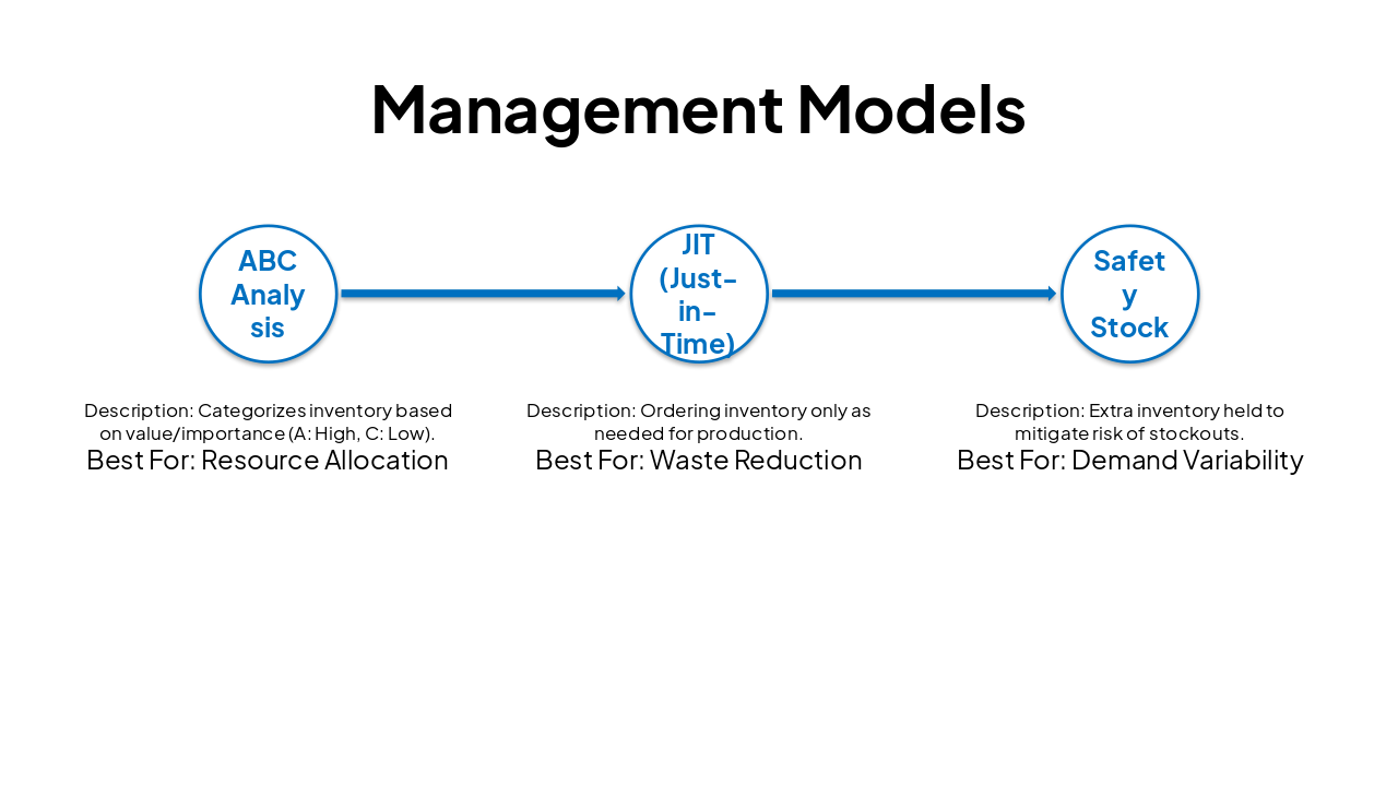 Slide 5 - Management Models