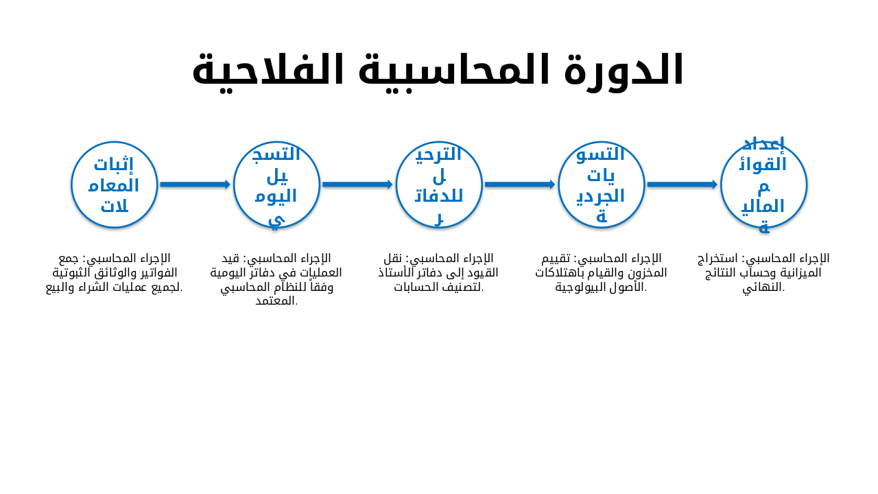 Slide 5 - الدورة المحاسبية الفلاحية