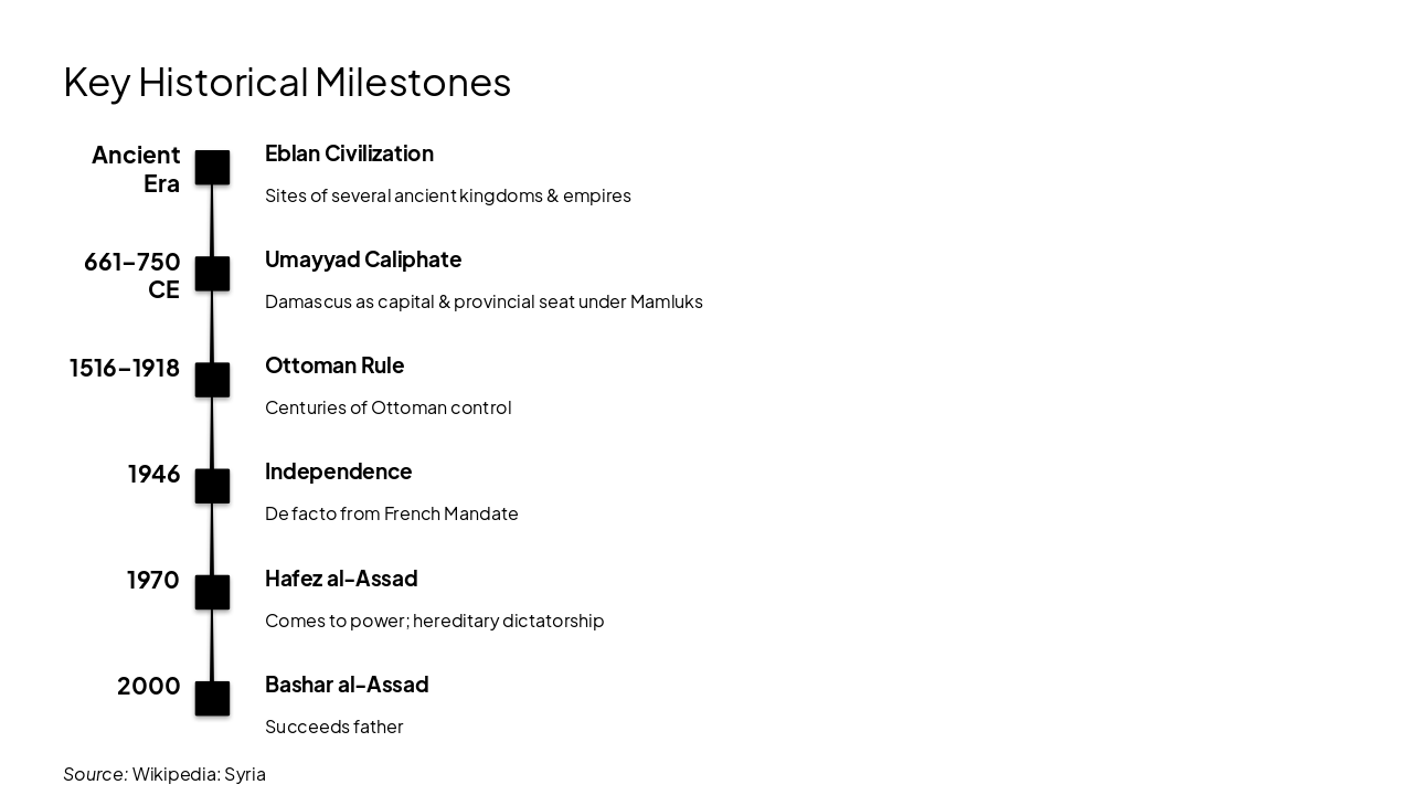 Slide 6 - Key Historical Milestones