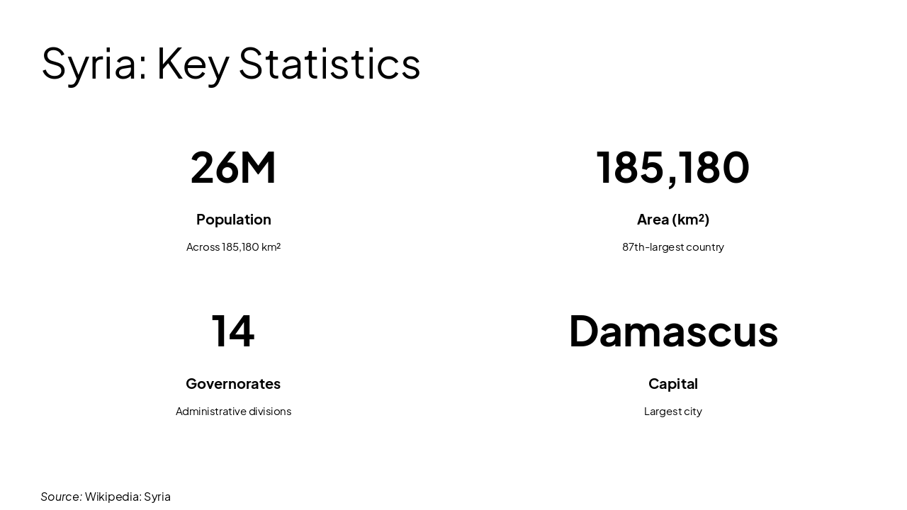 Slide 3 - Syria: Key Statistics