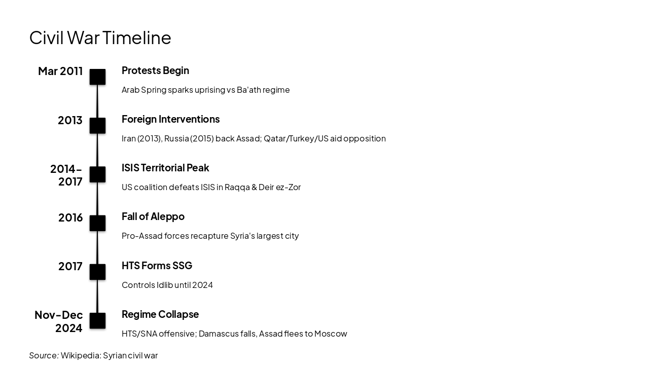 Slide 9 - Civil War Timeline