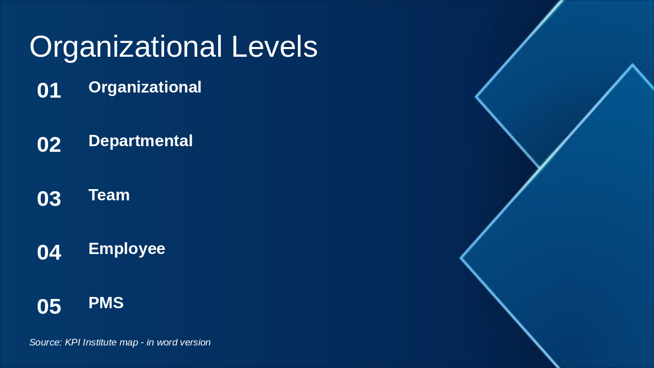 Slide 3 - Organizational Levels