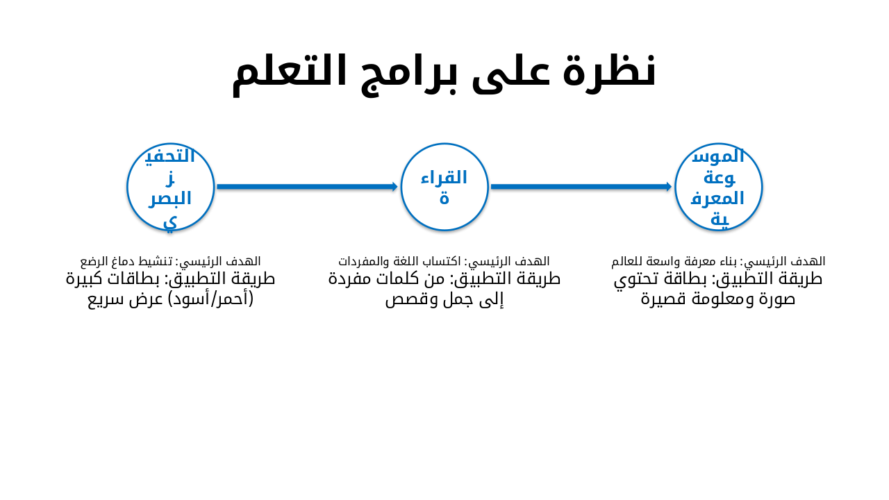 Slide 6 - نظرة على برامج التعلم