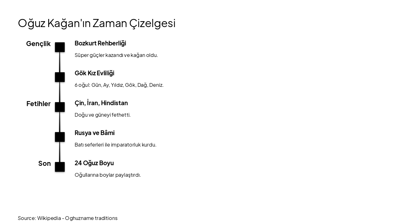 Slide 6 - Oğuz Kağan'ın Zaman Çizelgesi