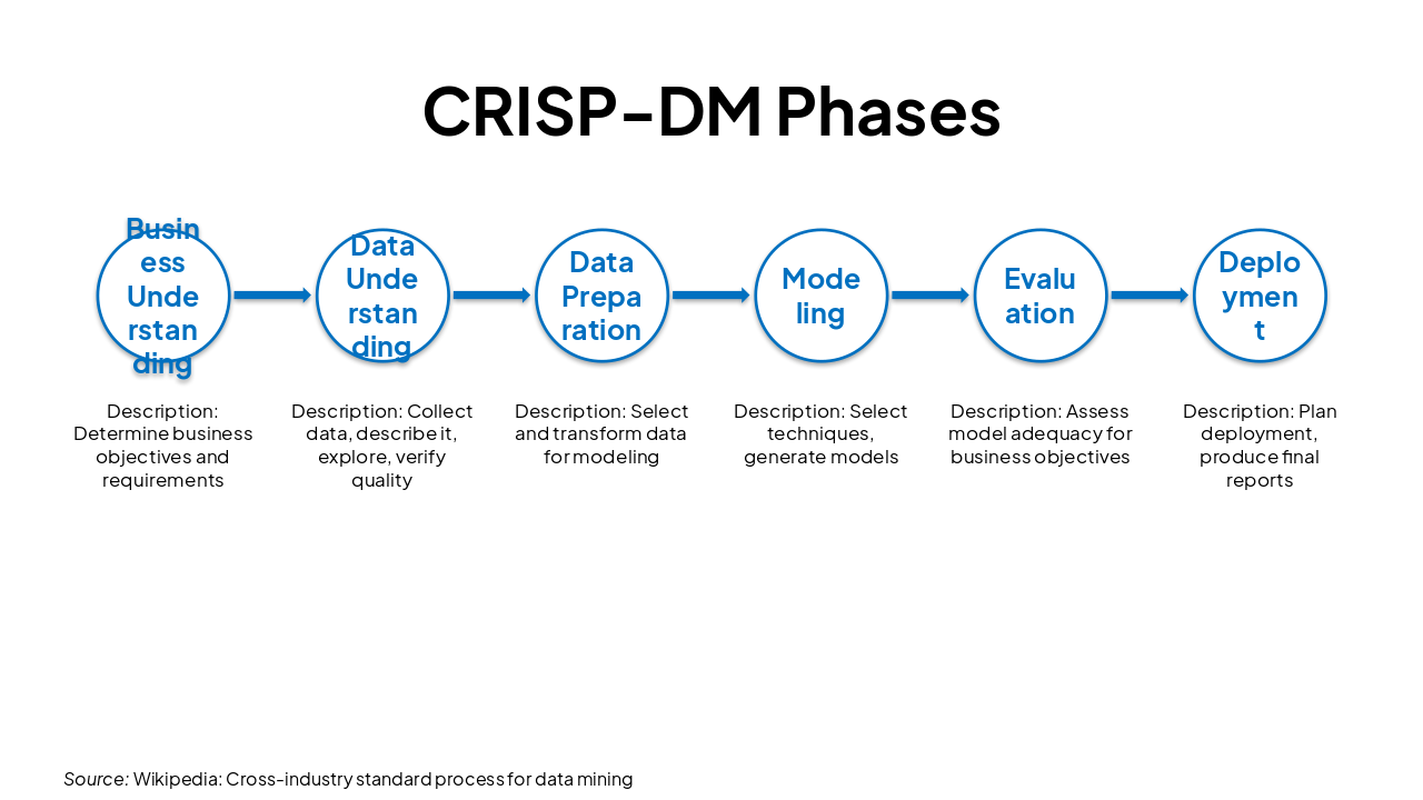 Slide 11 - CRISP-DM Phases