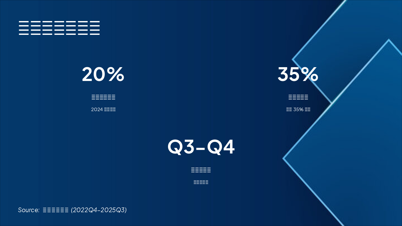 Slide 5 - 各季度业绩趋势