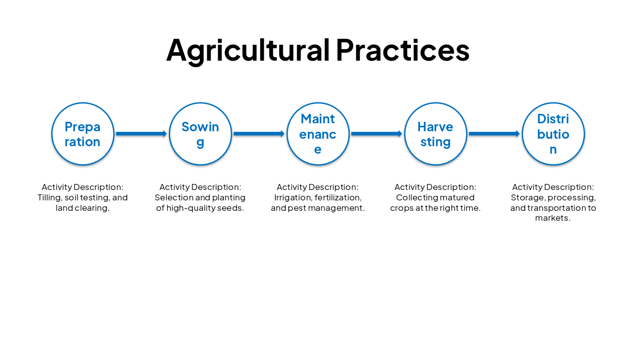 Slide 6 - Agricultural Practices