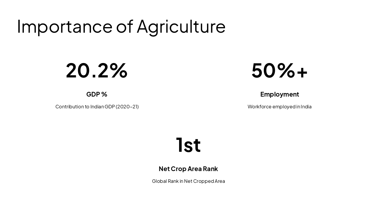 Slide 3 - Importance of Agriculture