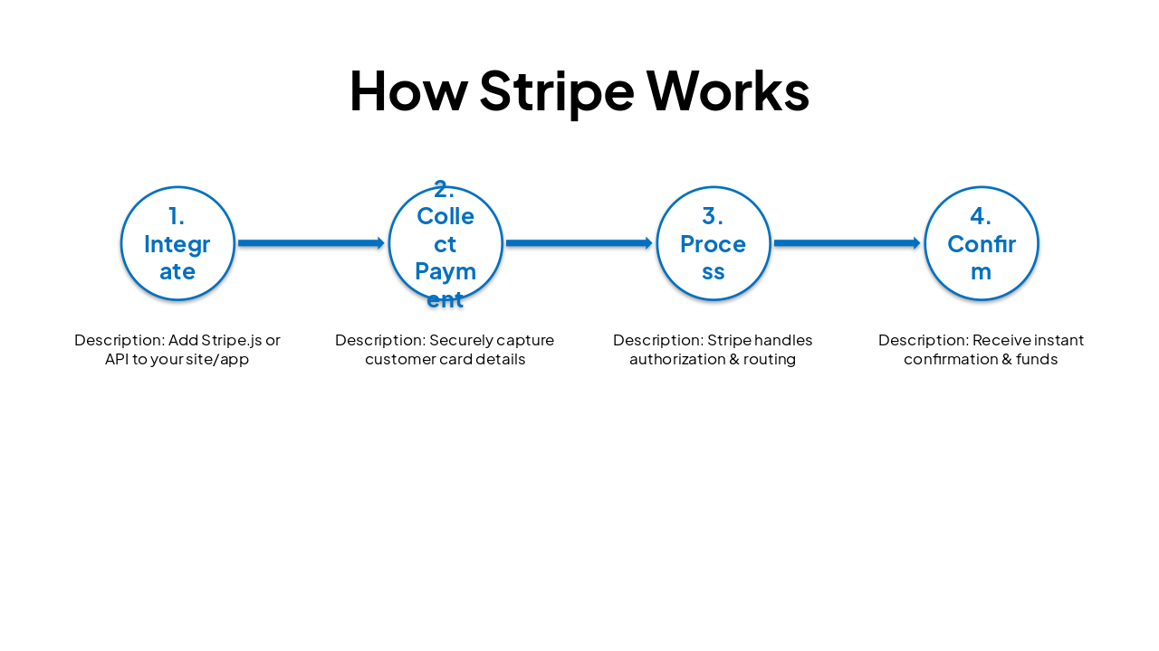 Slide 8 - How Stripe Works