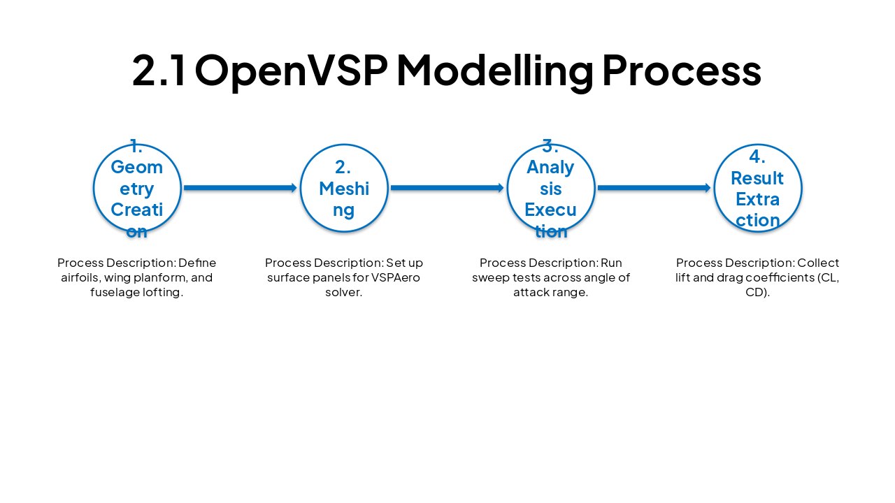 Slide 8 - 2.1 OpenVSP Modelling Process