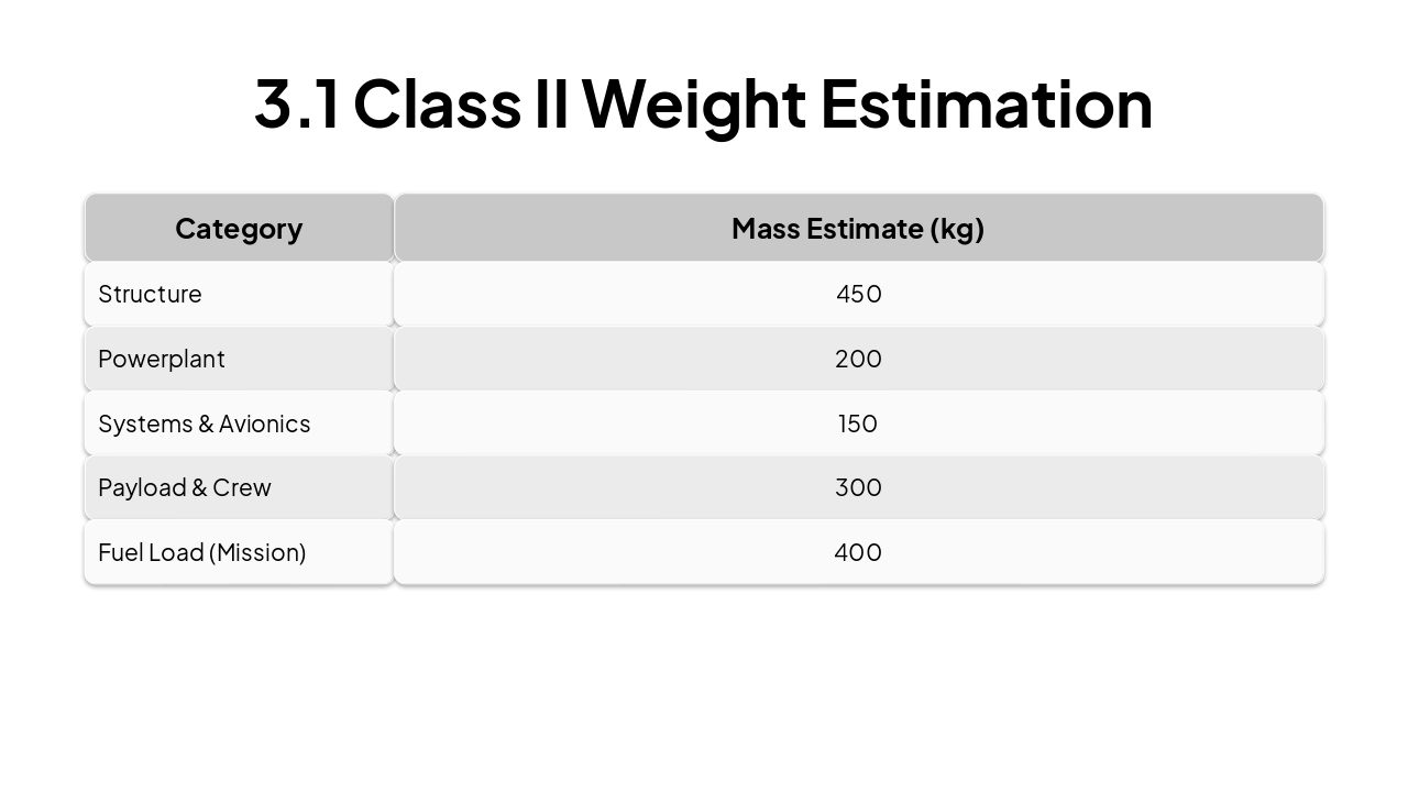 Slide 12 - 3.1 Class II Weight Estimation