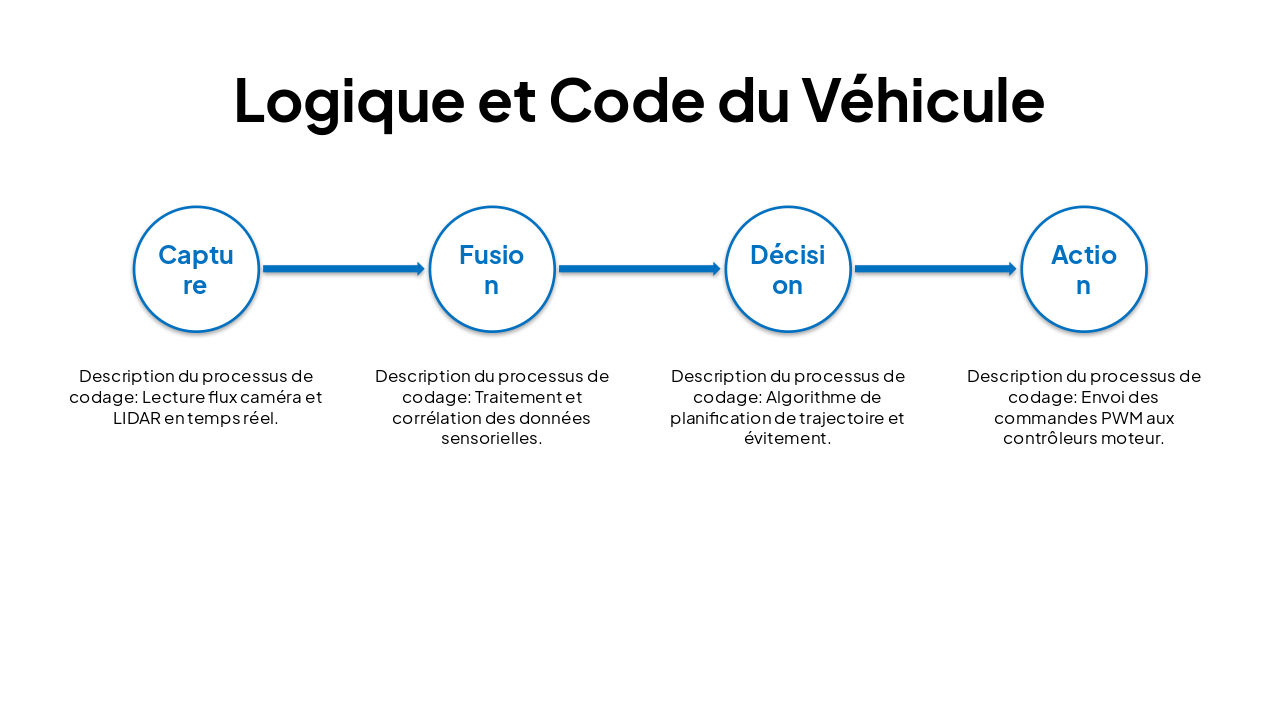 Slide 5 - Logique et Code du Véhicule