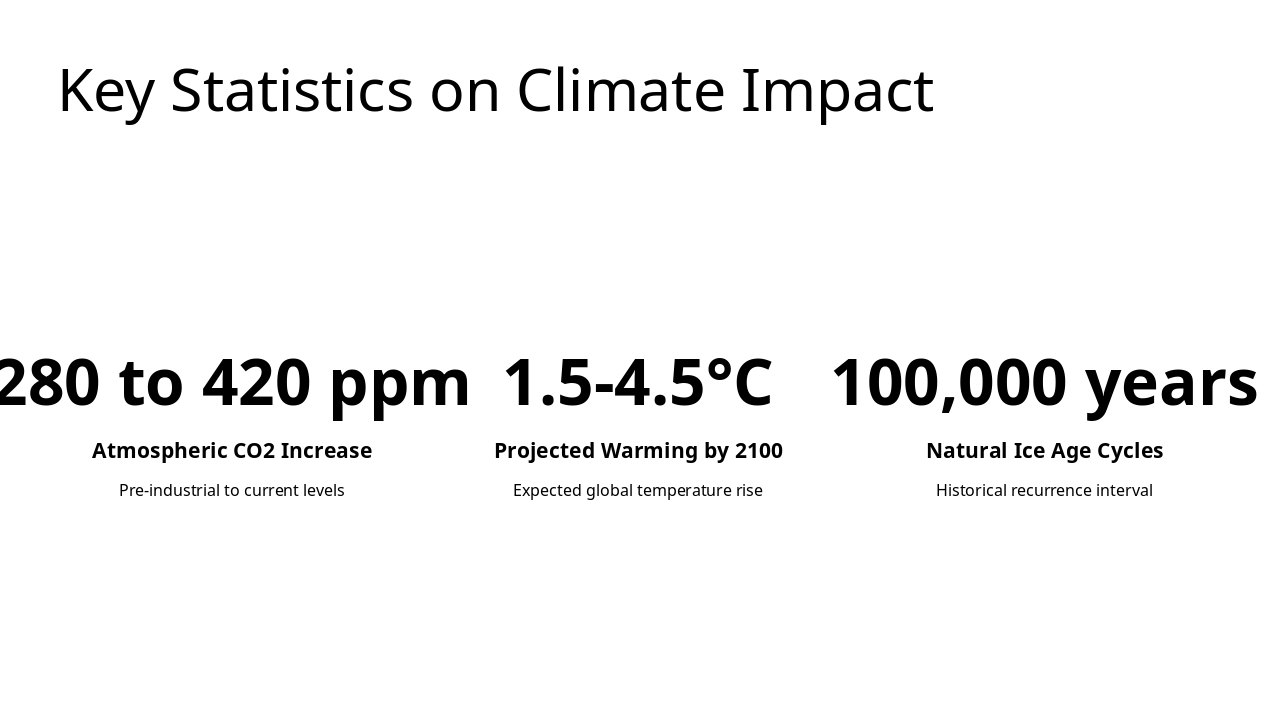 Slide 10 - Key Statistics on Climate Impact