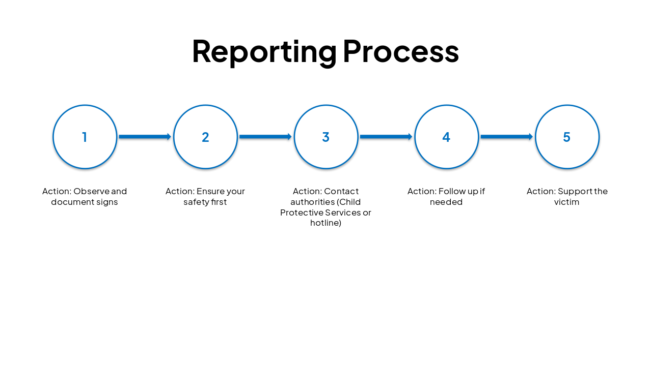 Slide 10 - Reporting Process
