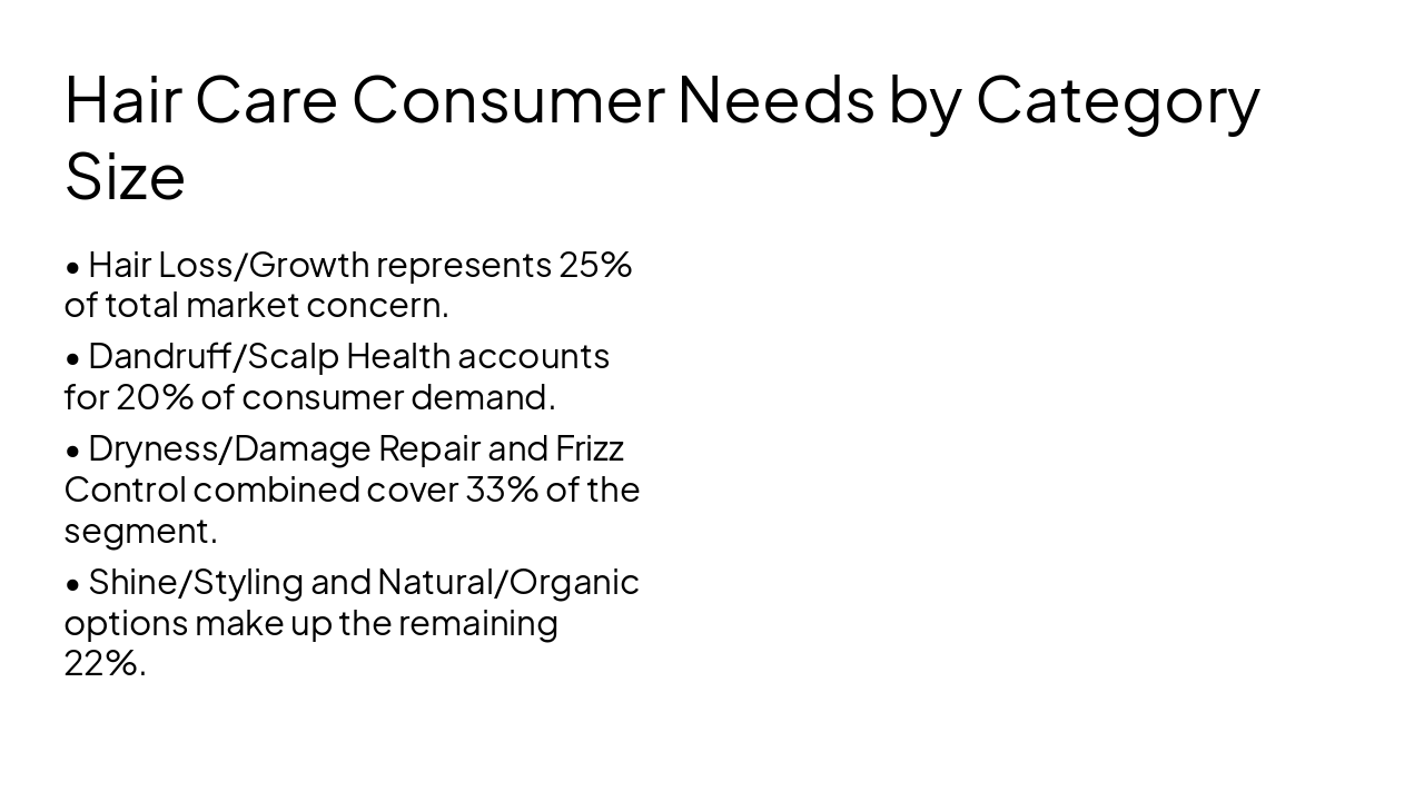 Slide 2 - Hair Care Consumer Needs by Category Size