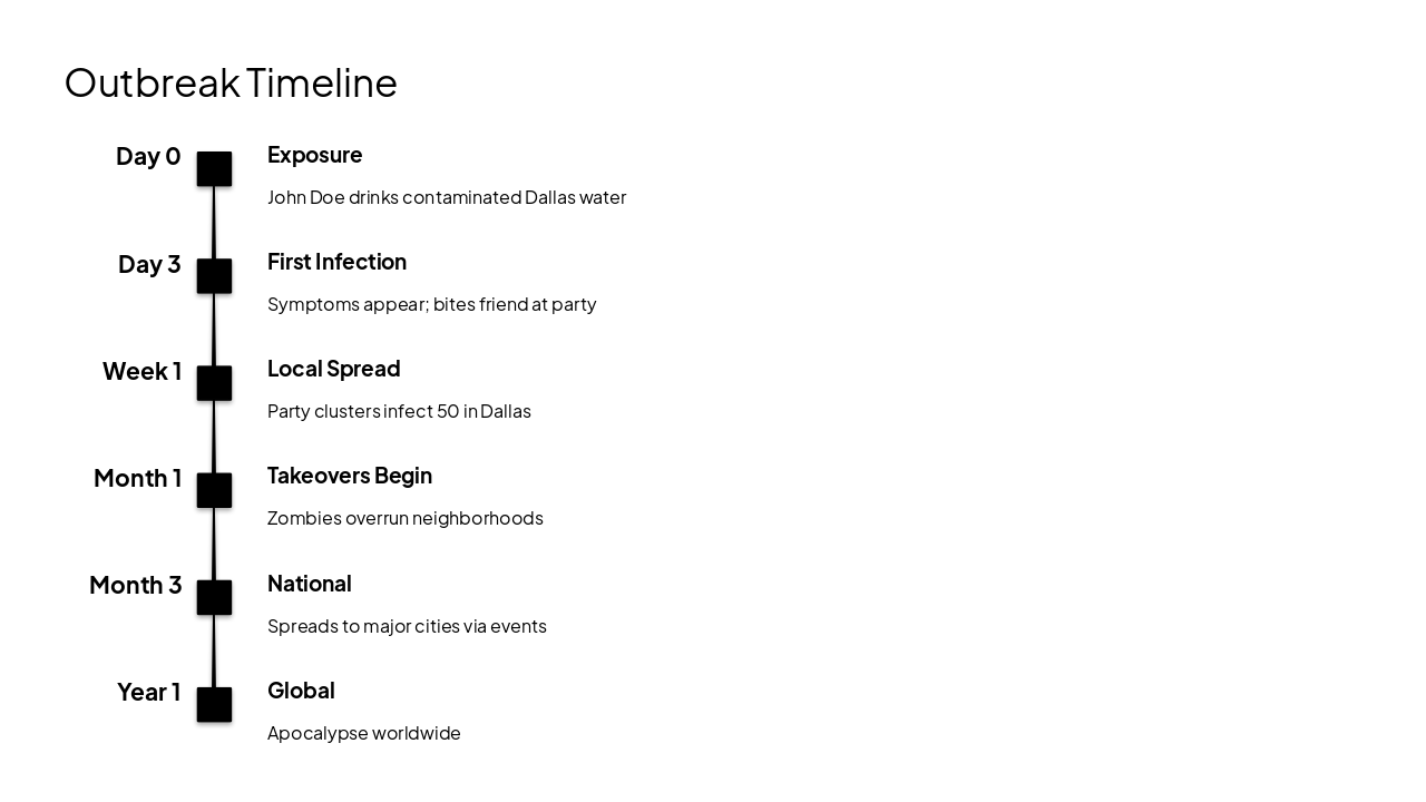 Slide 5 - Outbreak Timeline