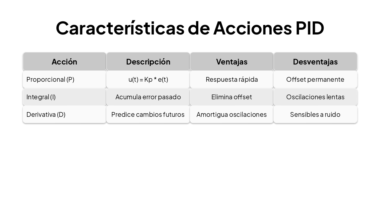 Slide 10 - Características de Acciones PID