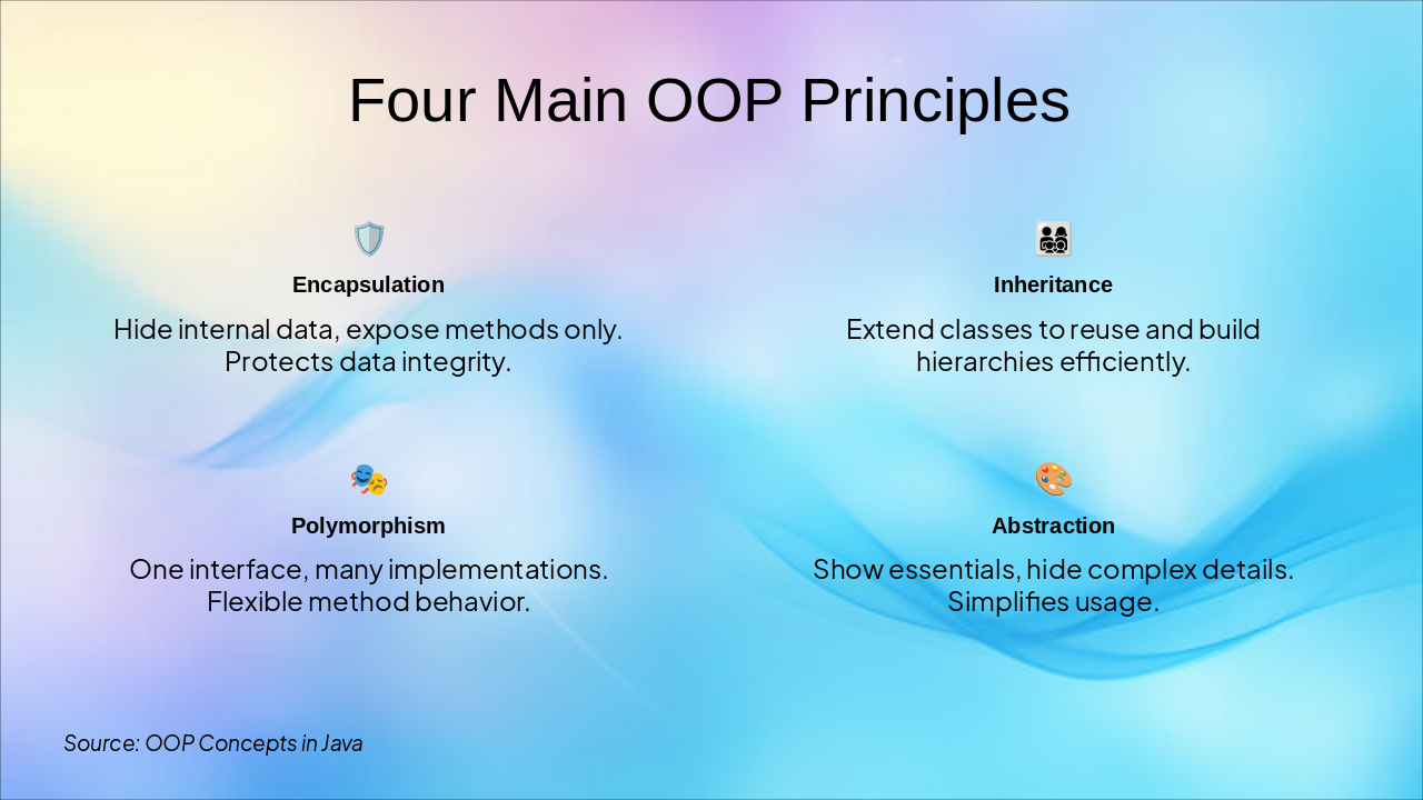 Slide 3 - Four Main OOP Principles