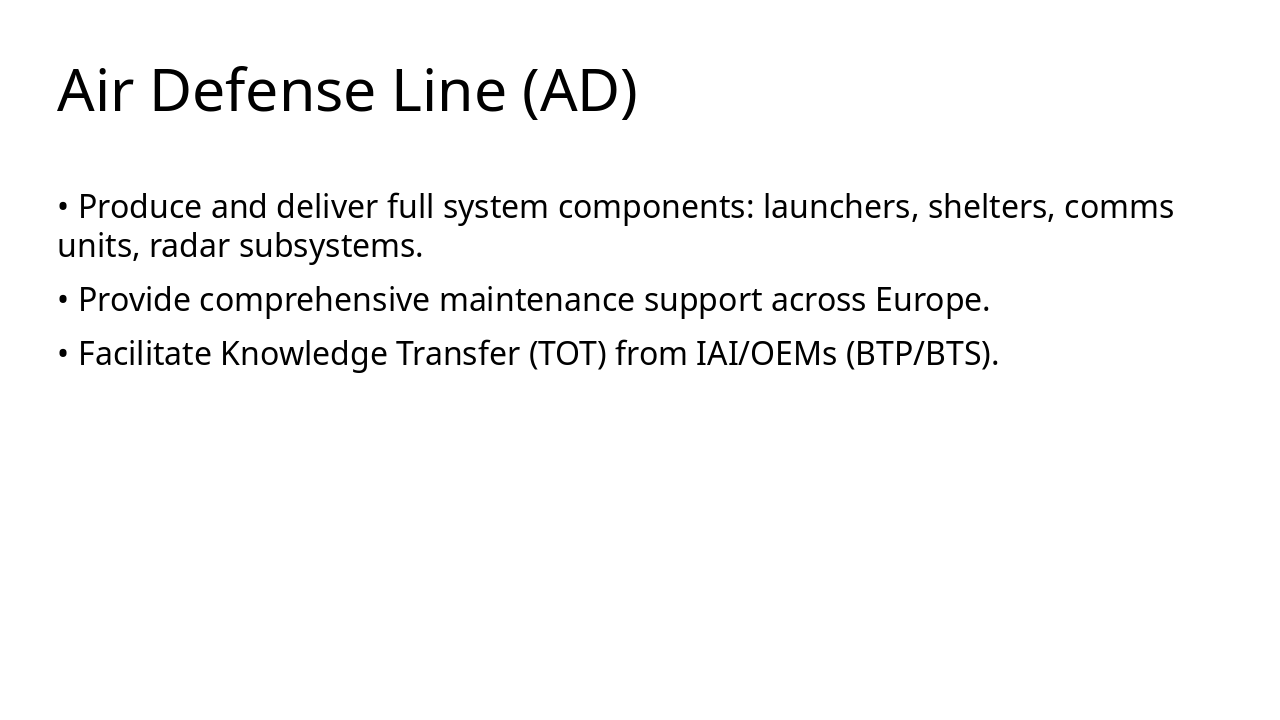 Slide 5 - Air Defense Line (AD)