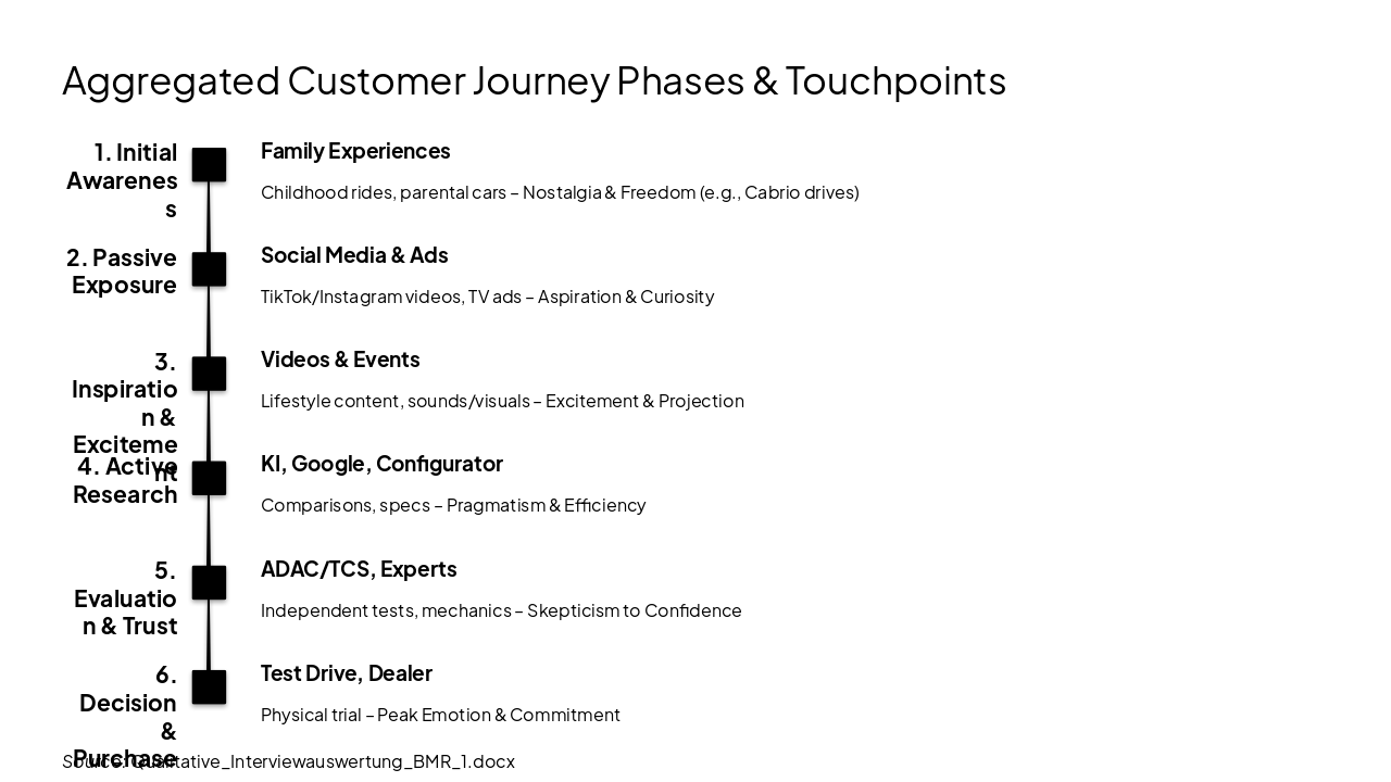 Slide 6 - Aggregated Customer Journey Phases & Touchpoints