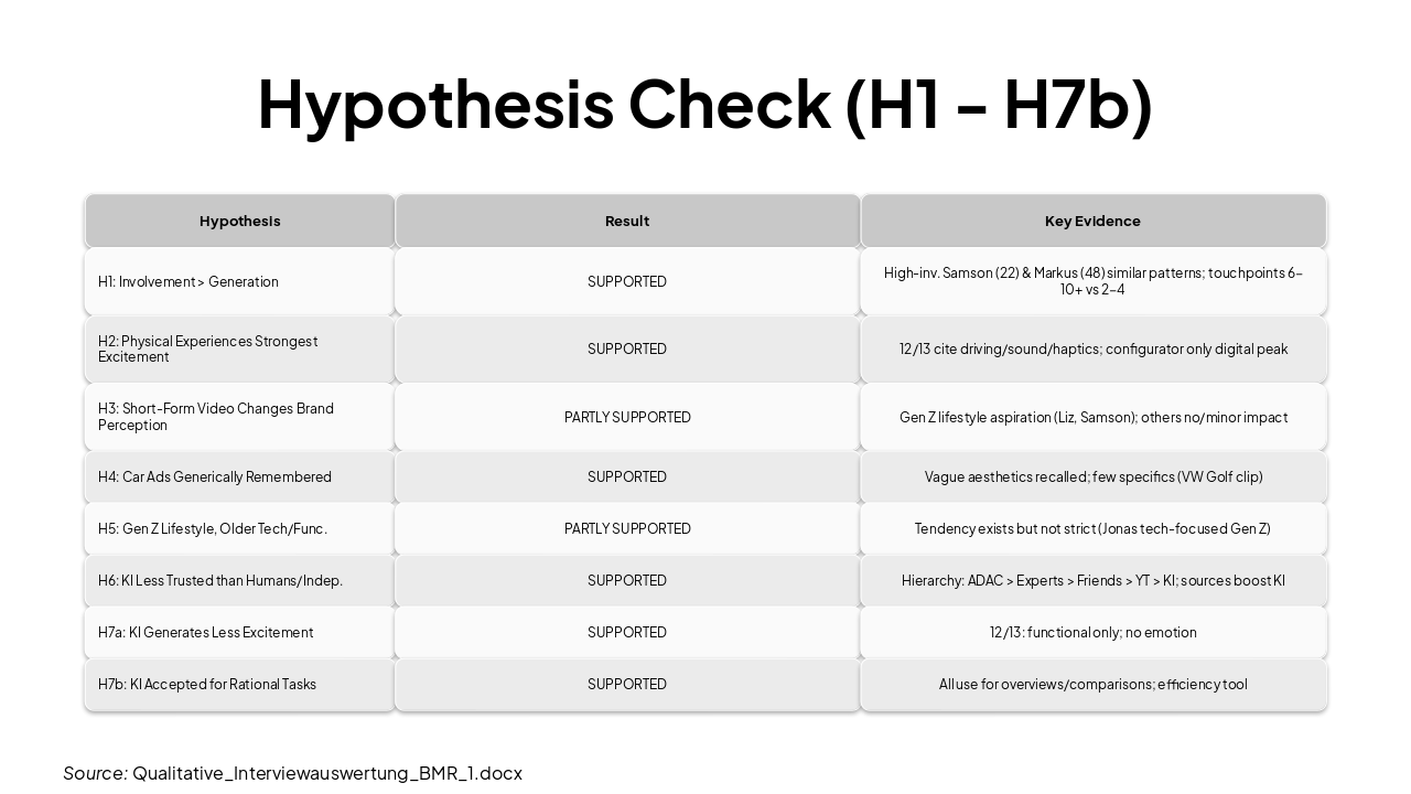 Slide 10 - Hypothesis Check (H1 - H7b)