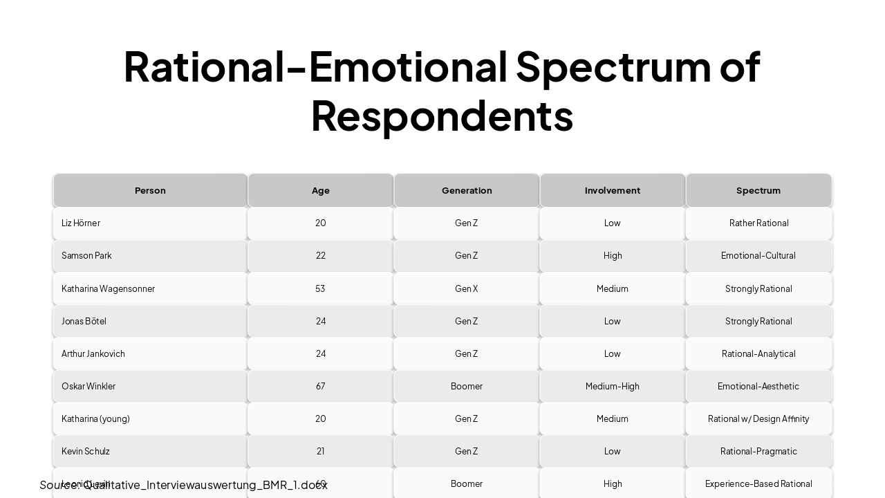 Slide 4 - Rational-Emotional Spectrum of Respondents