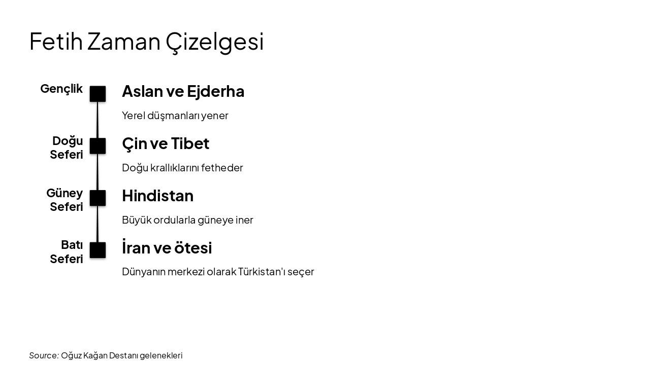 Slide 8 - Fetih Zaman Çizelgesi