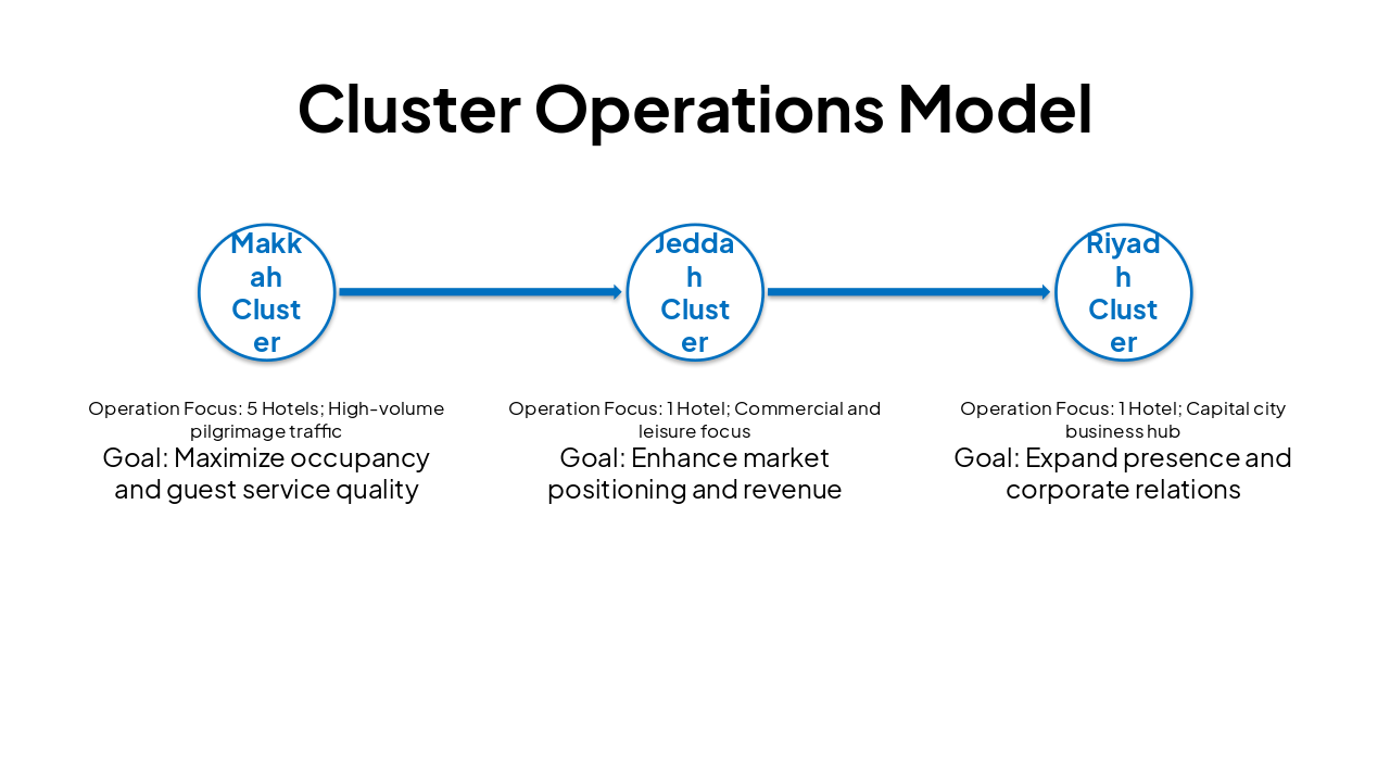 Slide 5 - Cluster Operations Model