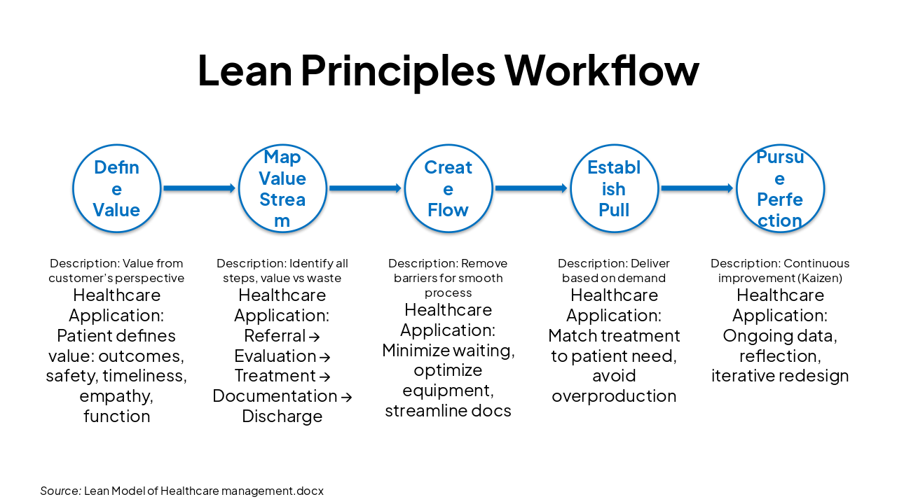 Slide 7 - Lean Principles Workflow