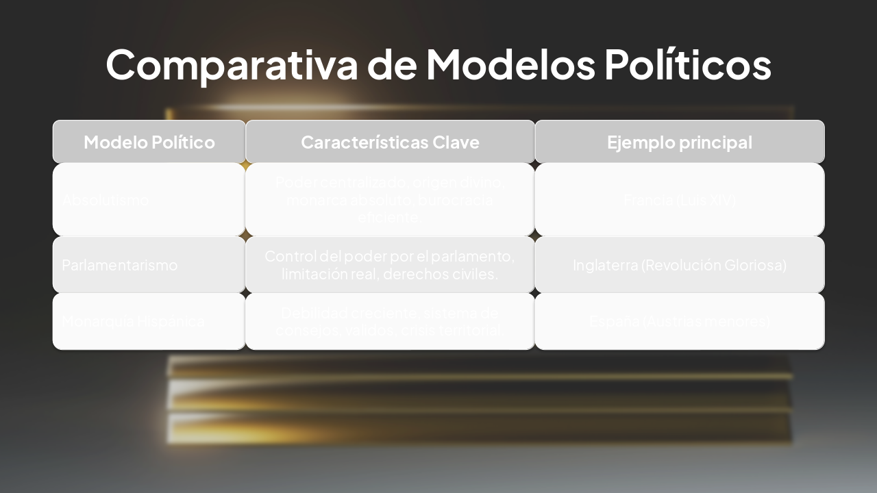 Slide 7 - Comparativa de Modelos Políticos