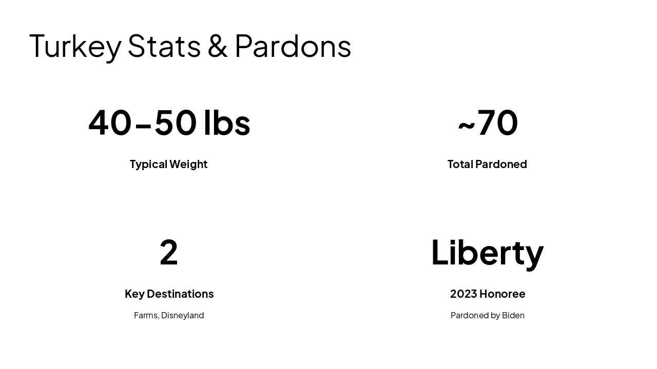 Slide 7 - Turkey Stats & Pardons