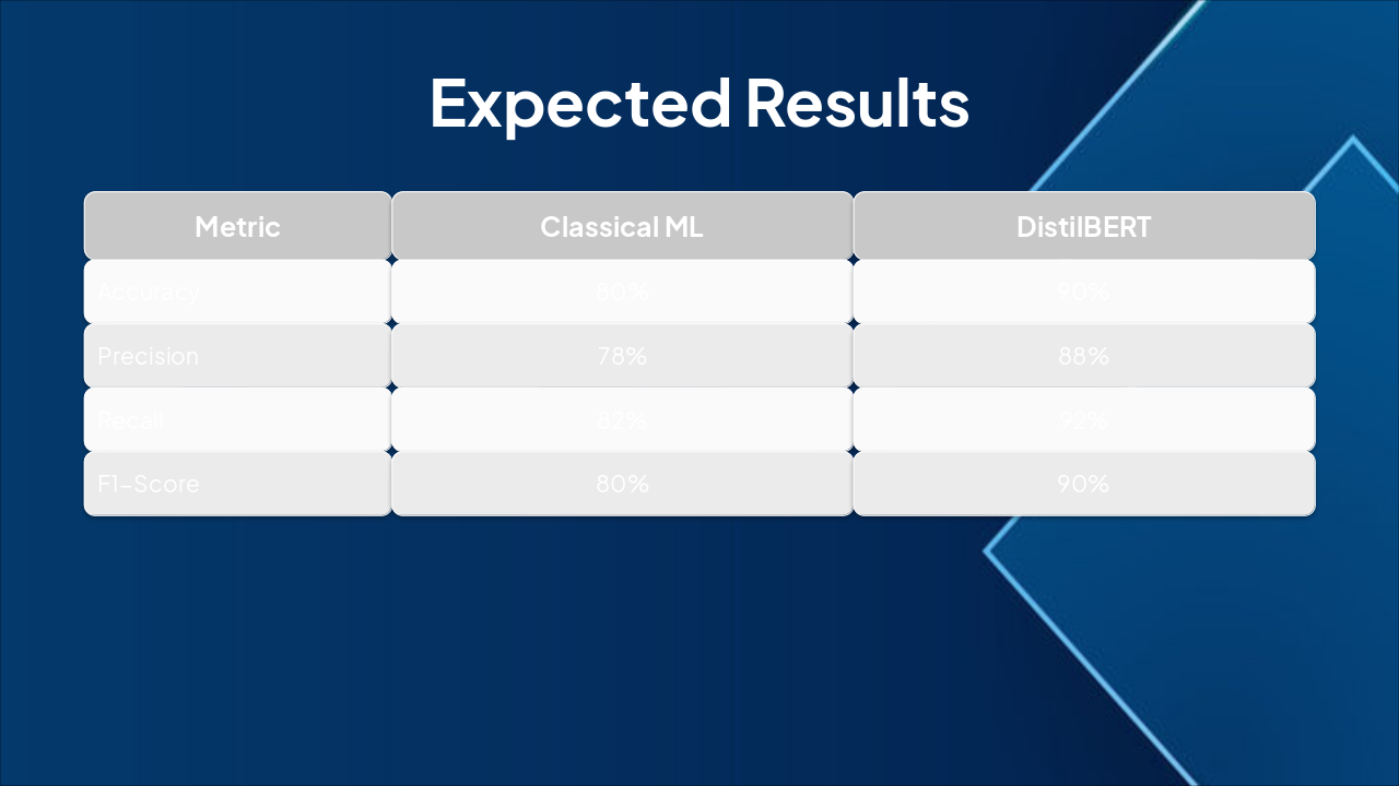 Slide 14 - Expected Results