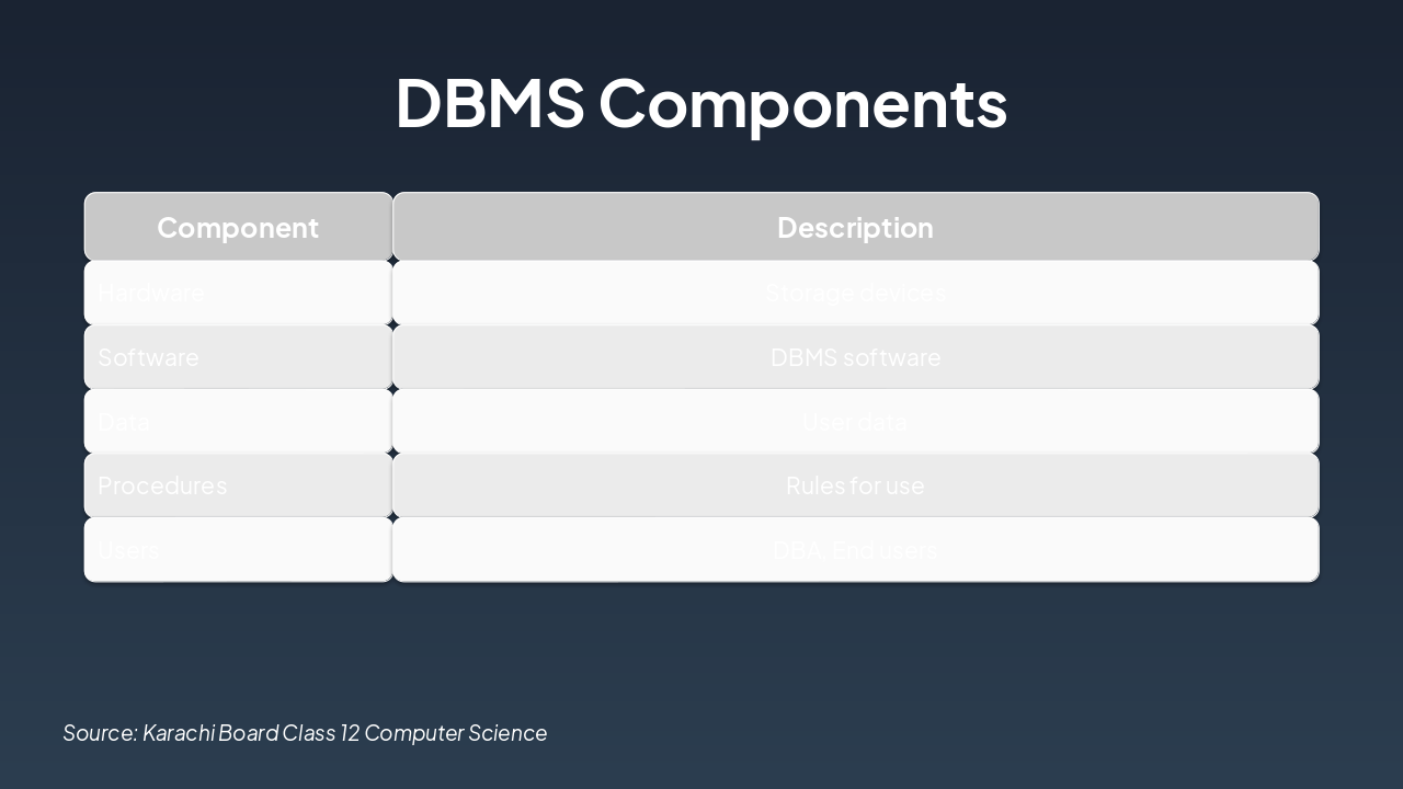Slide 6 - DBMS Components