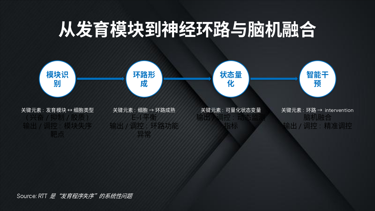 Slide 4 - 从发育模块到神经环路与脑机融合