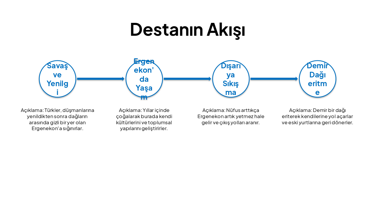 Slide 6 - Destanın Akışı