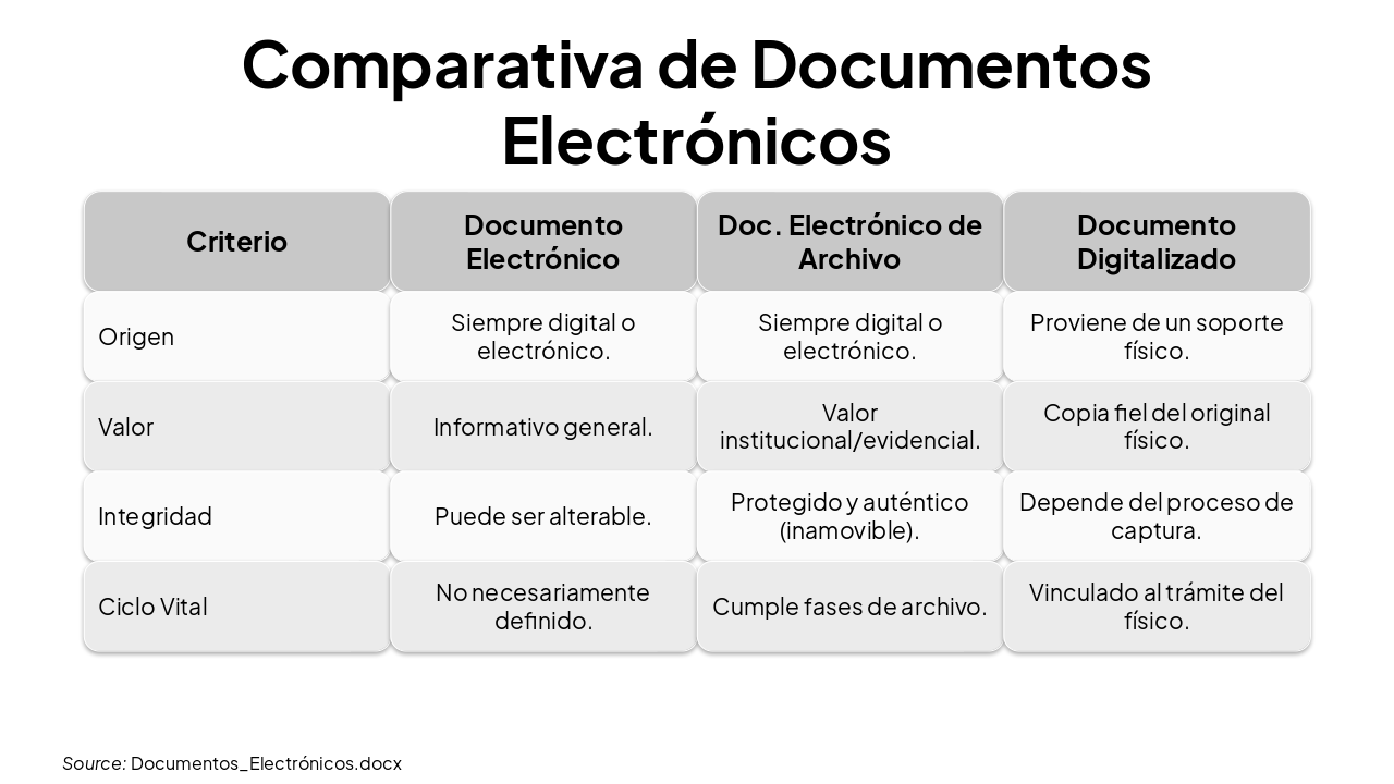Slide 5 - Comparativa de Documentos Electrónicos