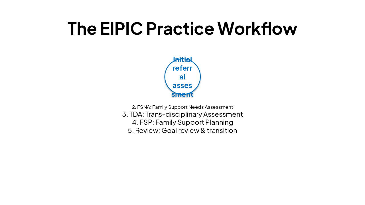 Slide 7 - The EIPIC Practice Workflow